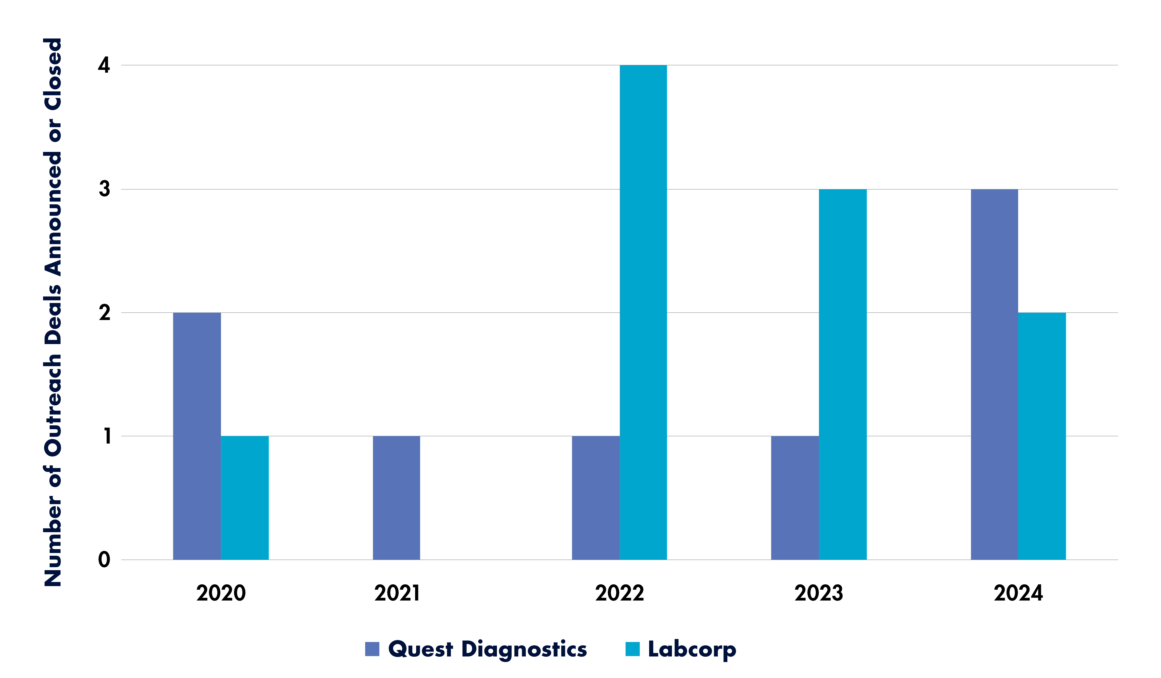 A bar graph in two shades of blue showing the number of lab outreach deals closed by Quest Diagnostics and Labcorp from 2020 to 2024.